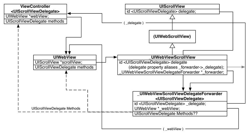 Object Diagram.