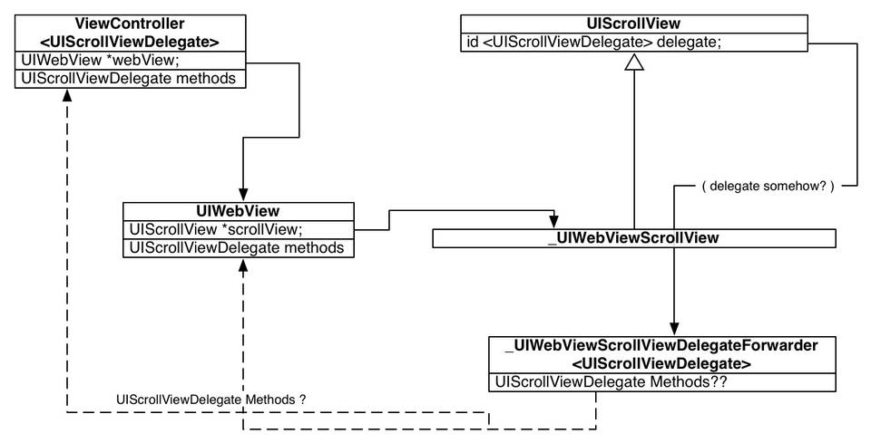 Object Diagram.