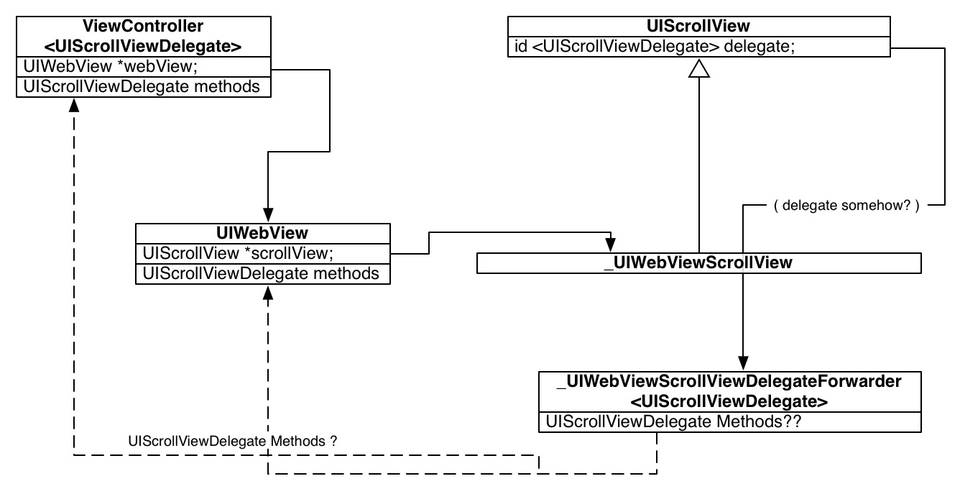 ObjDia_UIWebViewScrollViewAfterLLDB