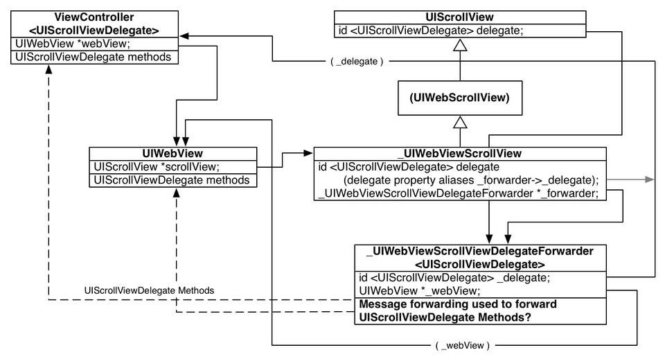 Object Diagram.