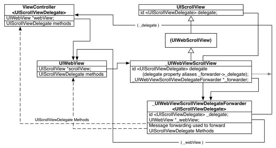 Object Diagram.