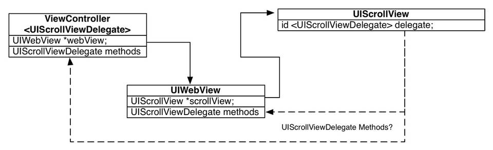 Object Diagram -- UIWebView and its UIScrollView.