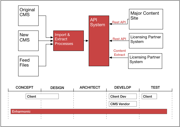 Systems Integration Example Diagram