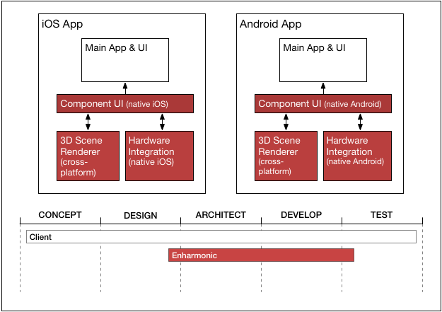 Systems Integration Example Diagram