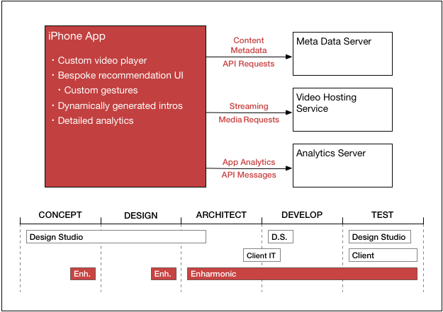 Build from Design Diagram