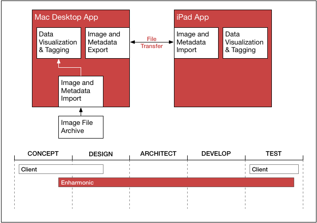 Systems Integration Example Diagram