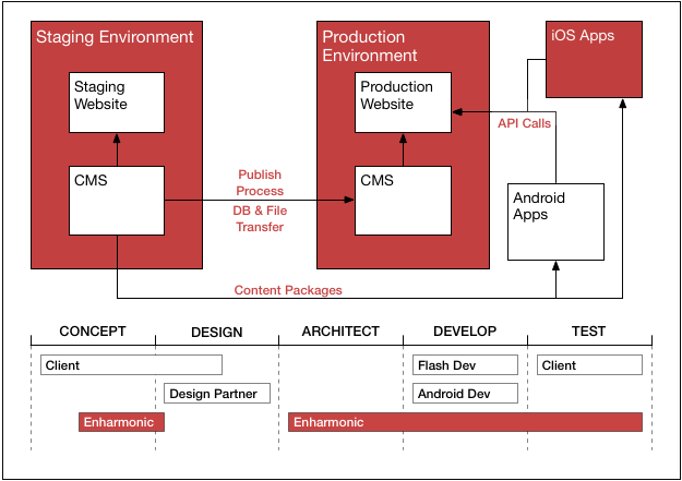 Systems Architecture And Tech Lead Example Diagram